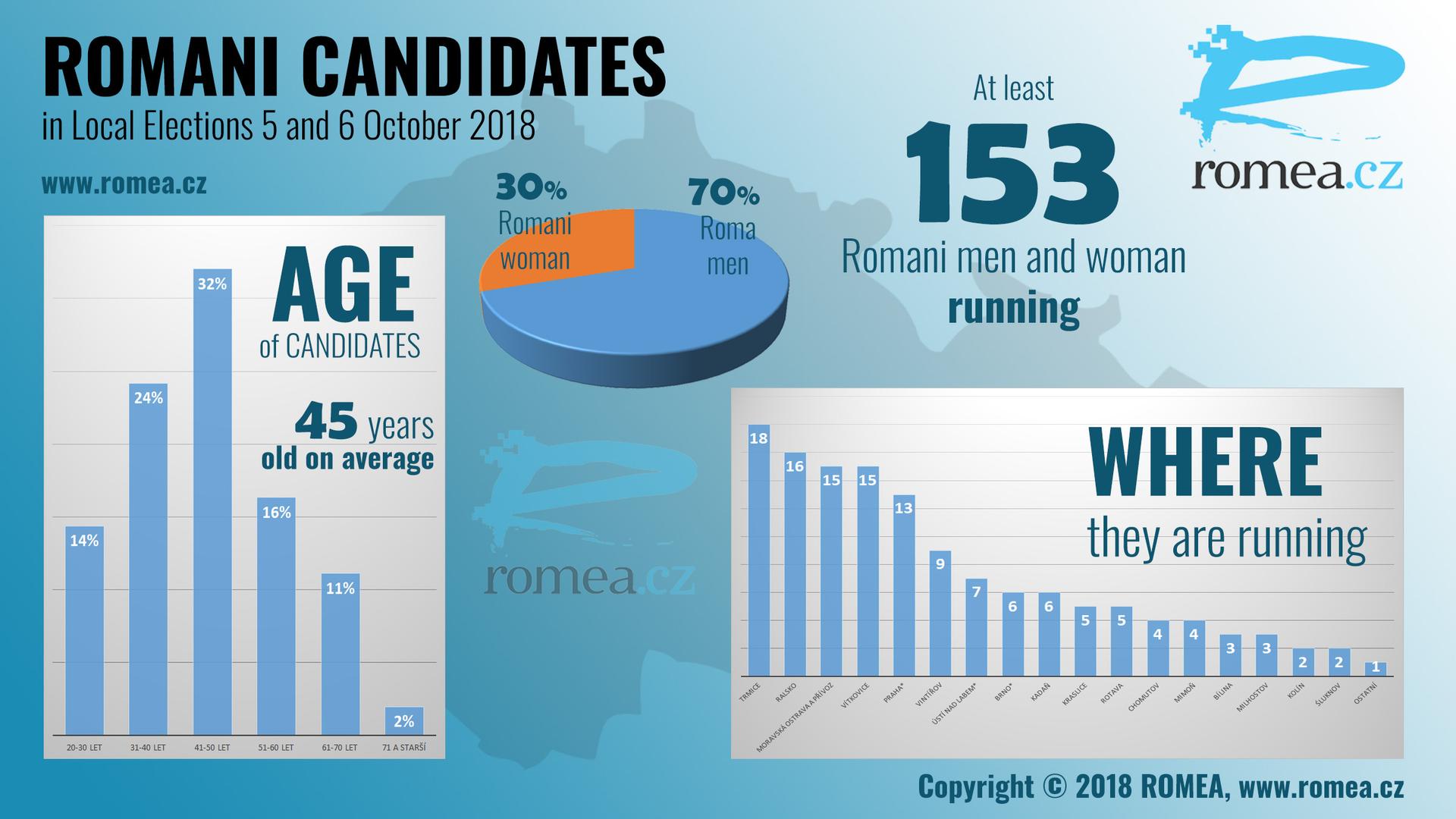 Infografika: Romští kandidáti ve volbách do zastupitelstev obcí 2018